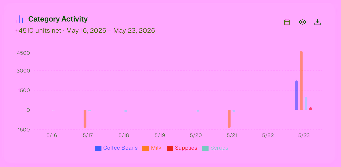 Category activity