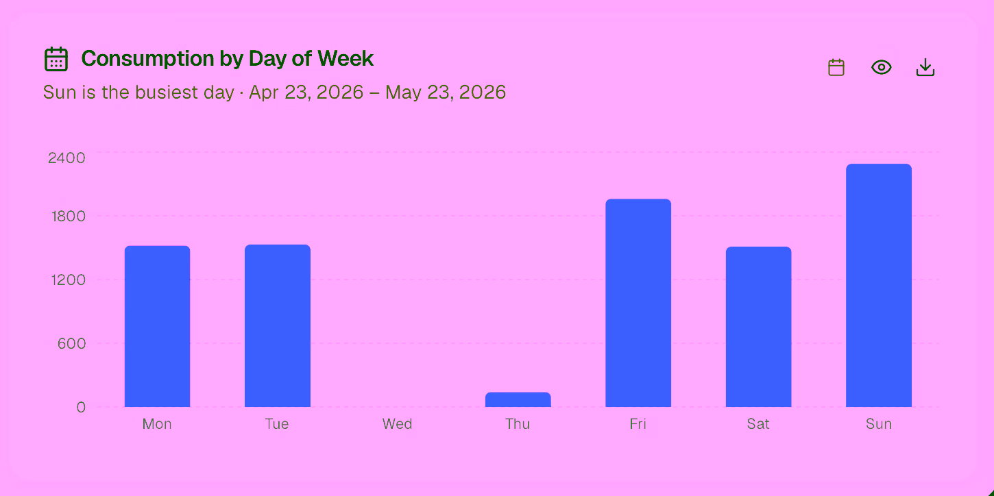 Day of week breakdown