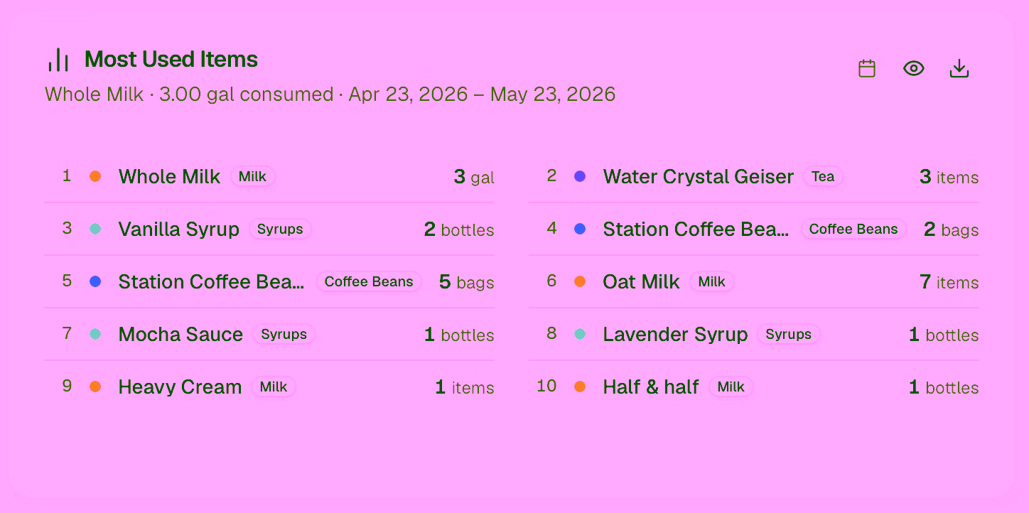Most-used items